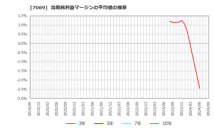 7069 (株)サイバー・バズ: 当期純利益マージンの平均値の推移