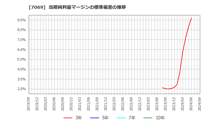 7069 (株)サイバー・バズ: 当期純利益マージンの標準偏差の推移