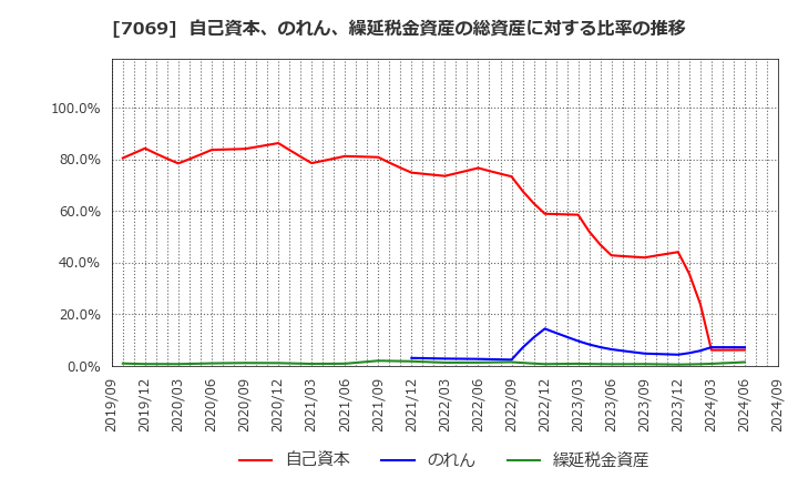 7069 (株)サイバー・バズ: 自己資本、のれん、繰延税金資産の総資産に対する比率の推移