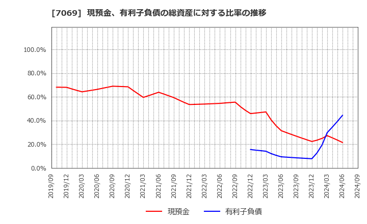 7069 (株)サイバー・バズ: 現預金、有利子負債の総資産に対する比率の推移