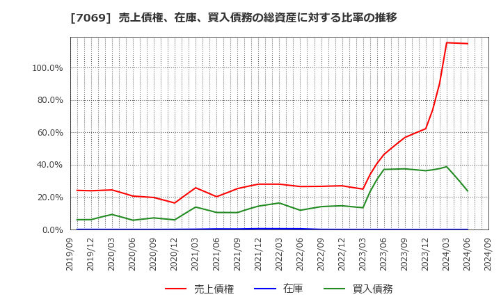 7069 (株)サイバー・バズ: 売上債権、在庫、買入債務の総資産に対する比率の推移