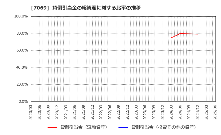 7069 (株)サイバー・バズ: 貸倒引当金の総資産に対する比率の推移
