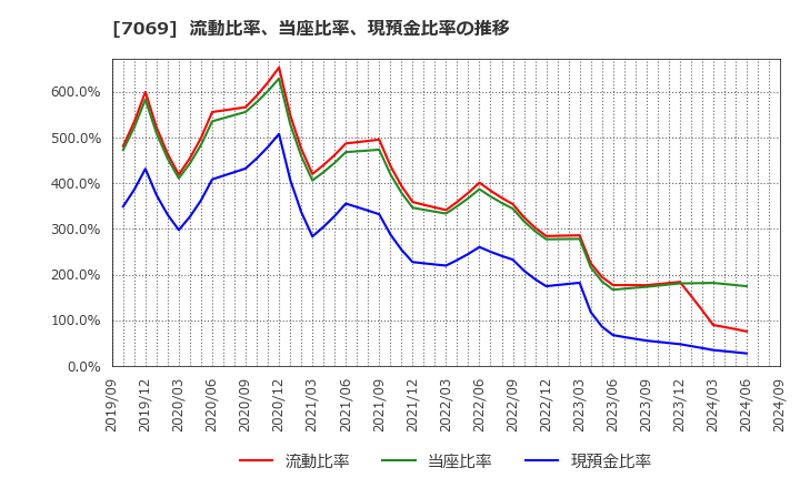 7069 (株)サイバー・バズ: 流動比率、当座比率、現預金比率の推移