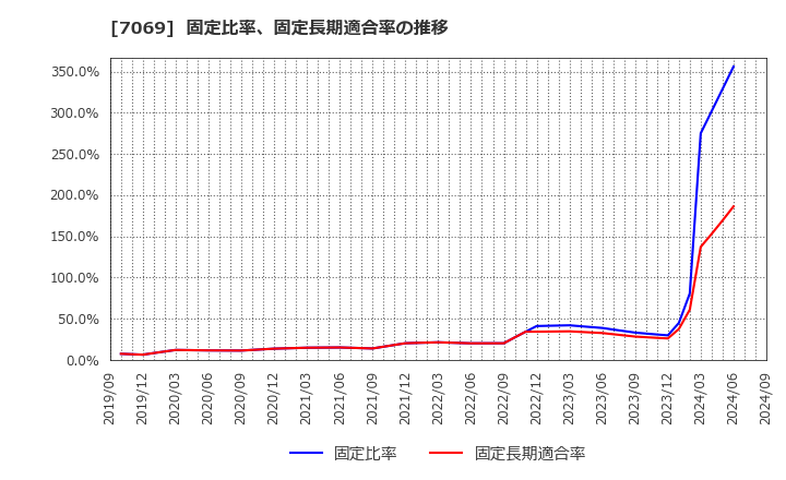 7069 (株)サイバー・バズ: 固定比率、固定長期適合率の推移