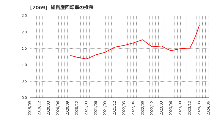 7069 (株)サイバー・バズ: 総資産回転率の推移