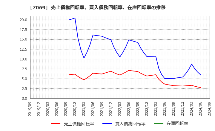 7069 (株)サイバー・バズ: 売上債権回転率、買入債務回転率、在庫回転率の推移