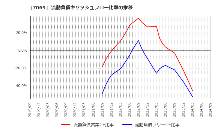 7069 (株)サイバー・バズ: 流動負債キャッシュフロー比率の推移