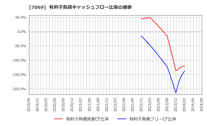 7069 (株)サイバー・バズ: 有利子負債キャッシュフロー比率の推移