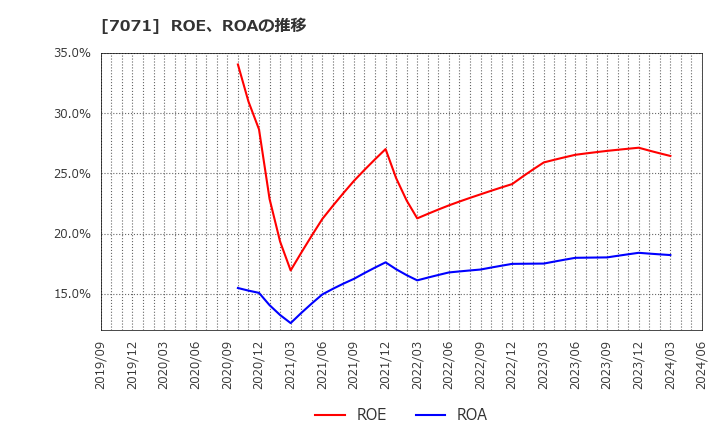 7071 (株)アンビスホールディングス: ROE、ROAの推移