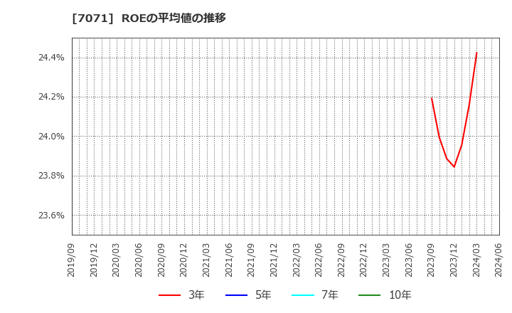 7071 (株)アンビスホールディングス: ROEの平均値の推移