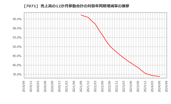 7071 (株)アンビスホールディングス: 売上高の12か月移動合計の対前年同期増減率の推移