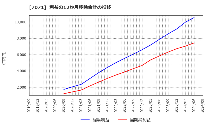 7071 (株)アンビスホールディングス: 利益の12か月移動合計の推移