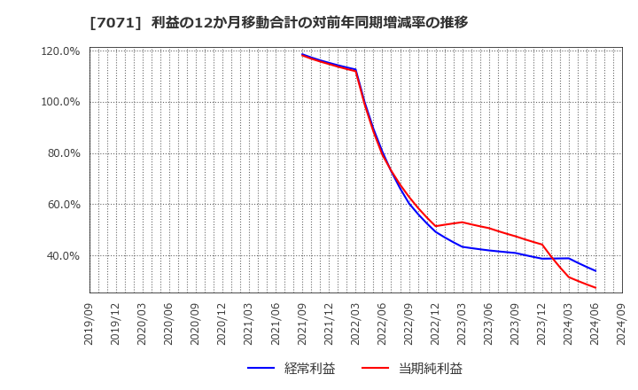 7071 (株)アンビスホールディングス: 利益の12か月移動合計の対前年同期増減率の推移