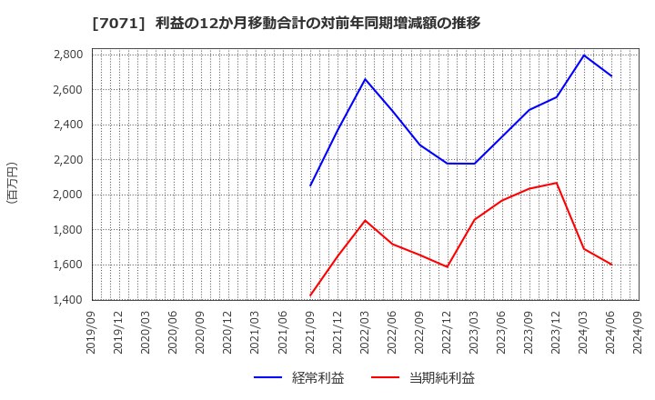 7071 (株)アンビスホールディングス: 利益の12か月移動合計の対前年同期増減額の推移