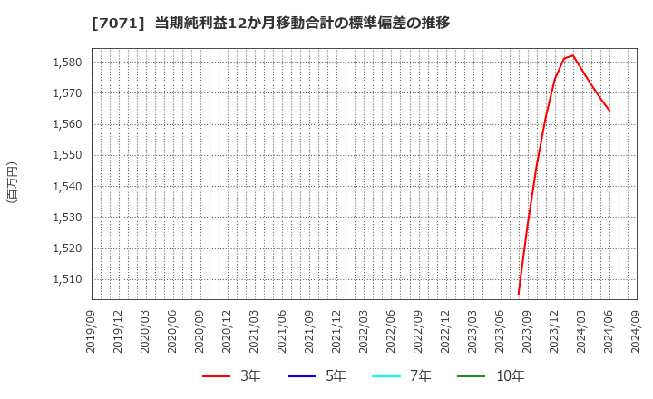 7071 (株)アンビスホールディングス: 当期純利益12か月移動合計の標準偏差の推移