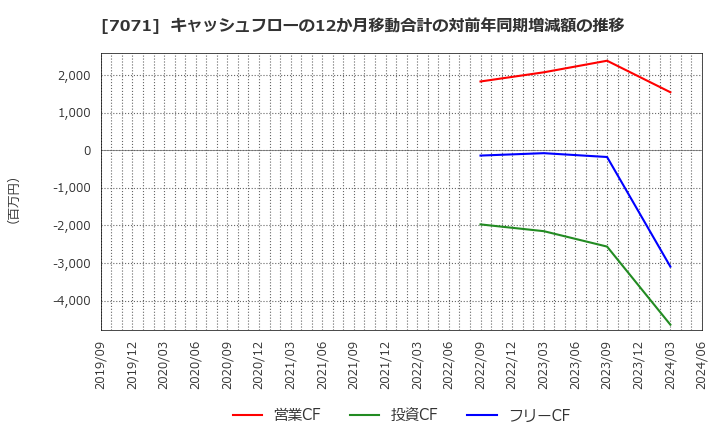 7071 (株)アンビスホールディングス: キャッシュフローの12か月移動合計の対前年同期増減額の推移