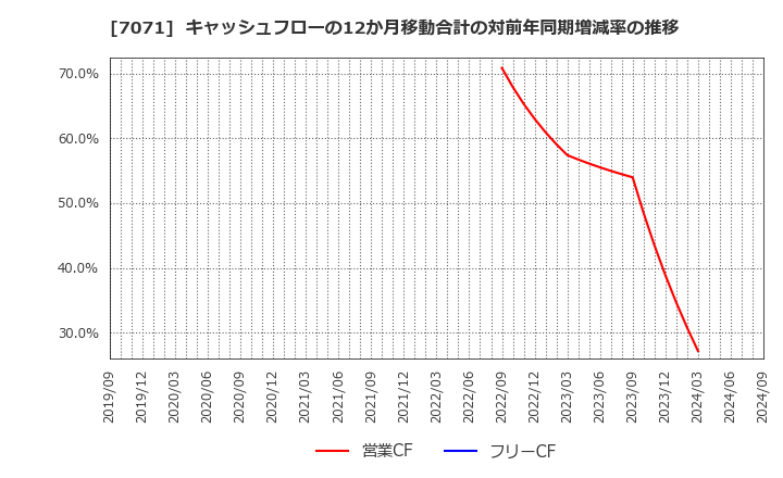 7071 (株)アンビスホールディングス: キャッシュフローの12か月移動合計の対前年同期増減率の推移