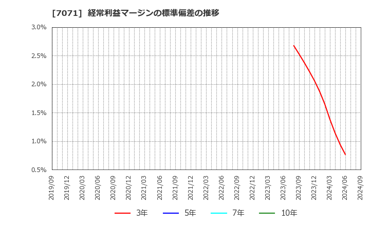 7071 (株)アンビスホールディングス: 経常利益マージンの標準偏差の推移