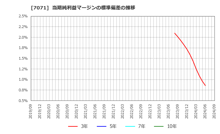 7071 (株)アンビスホールディングス: 当期純利益マージンの標準偏差の推移