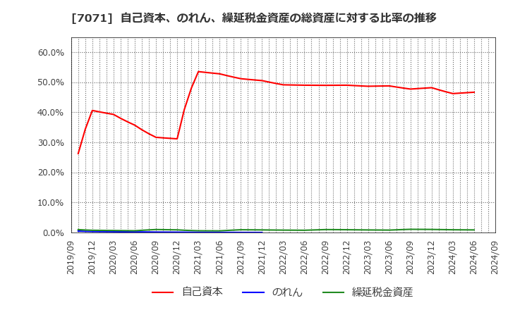 7071 (株)アンビスホールディングス: 自己資本、のれん、繰延税金資産の総資産に対する比率の推移