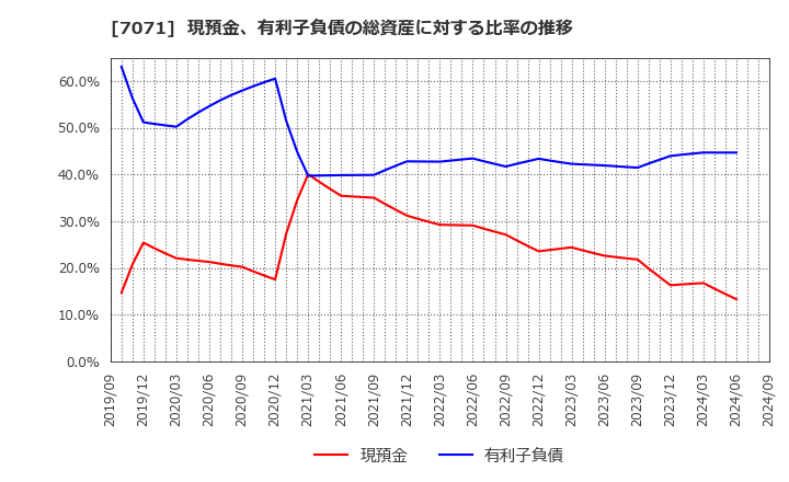 7071 (株)アンビスホールディングス: 現預金、有利子負債の総資産に対する比率の推移