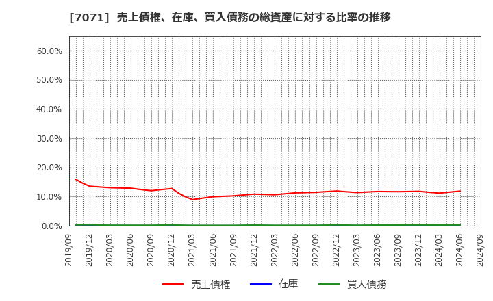 7071 (株)アンビスホールディングス: 売上債権、在庫、買入債務の総資産に対する比率の推移