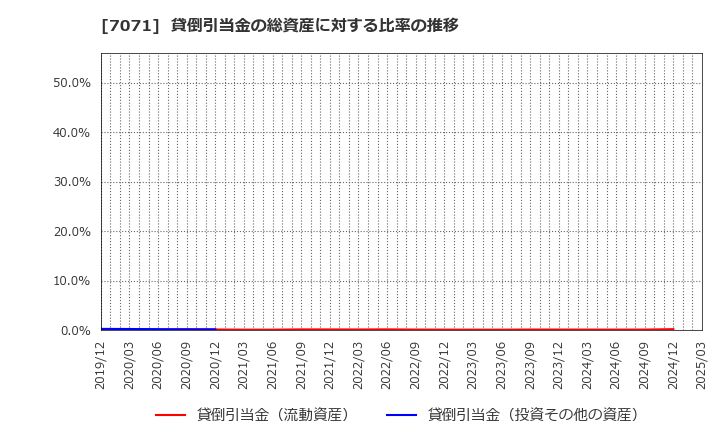 7071 (株)アンビスホールディングス: 貸倒引当金の総資産に対する比率の推移