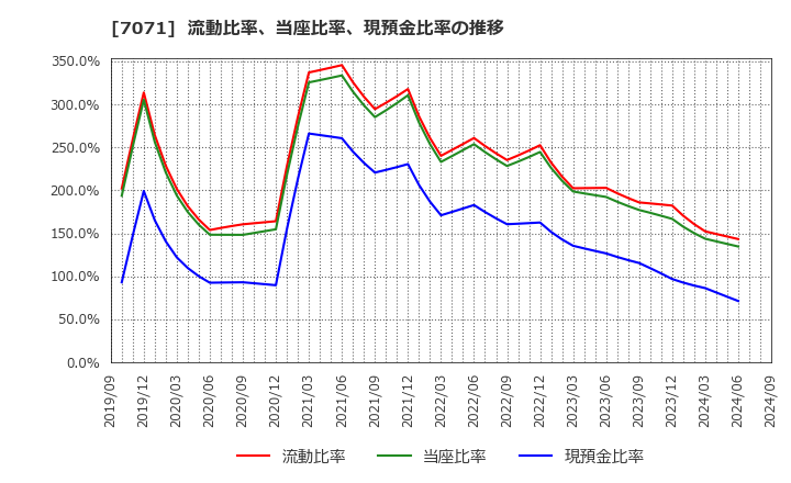 7071 (株)アンビスホールディングス: 流動比率、当座比率、現預金比率の推移