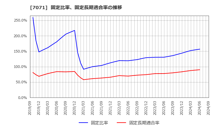 7071 (株)アンビスホールディングス: 固定比率、固定長期適合率の推移