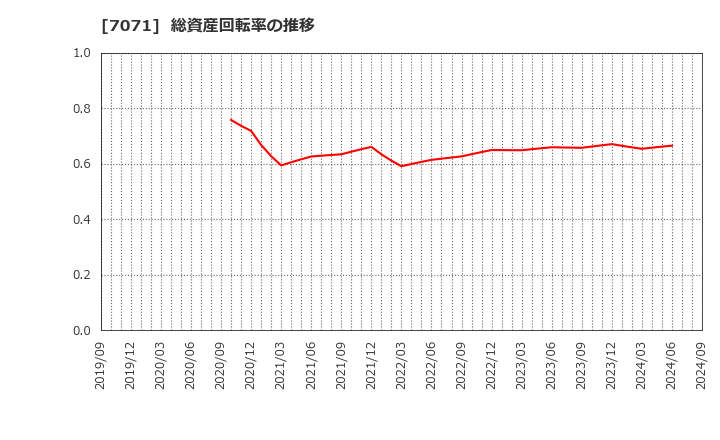 7071 (株)アンビスホールディングス: 総資産回転率の推移