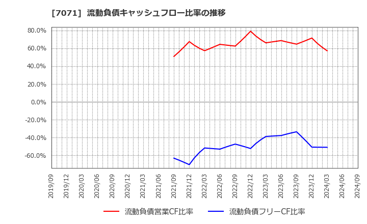 7071 (株)アンビスホールディングス: 流動負債キャッシュフロー比率の推移