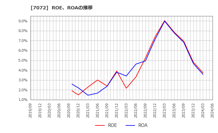 7072 (株)インティメート・マージャー: ROE、ROAの推移