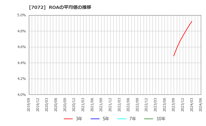 7072 (株)インティメート・マージャー: ROAの平均値の推移