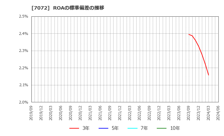 7072 (株)インティメート・マージャー: ROAの標準偏差の推移