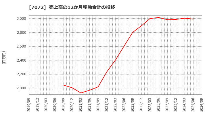 7072 (株)インティメート・マージャー: 売上高の12か月移動合計の推移