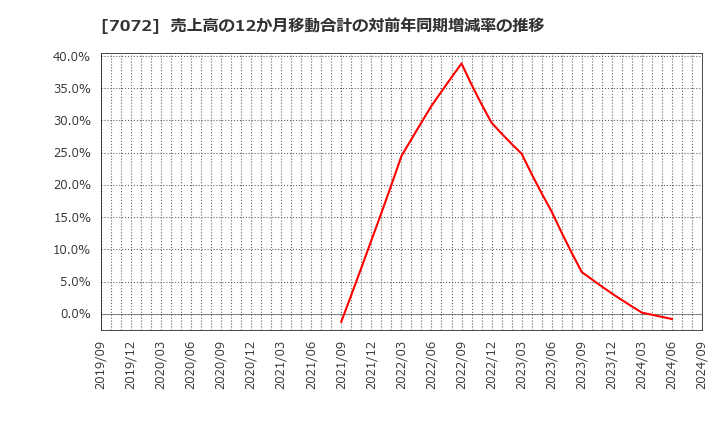 7072 (株)インティメート・マージャー: 売上高の12か月移動合計の対前年同期増減率の推移