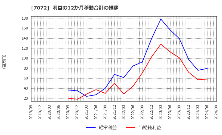 7072 (株)インティメート・マージャー: 利益の12か月移動合計の推移