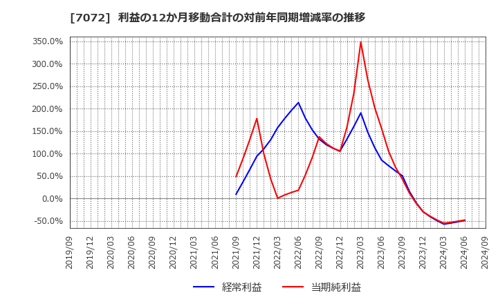 7072 (株)インティメート・マージャー: 利益の12か月移動合計の対前年同期増減率の推移