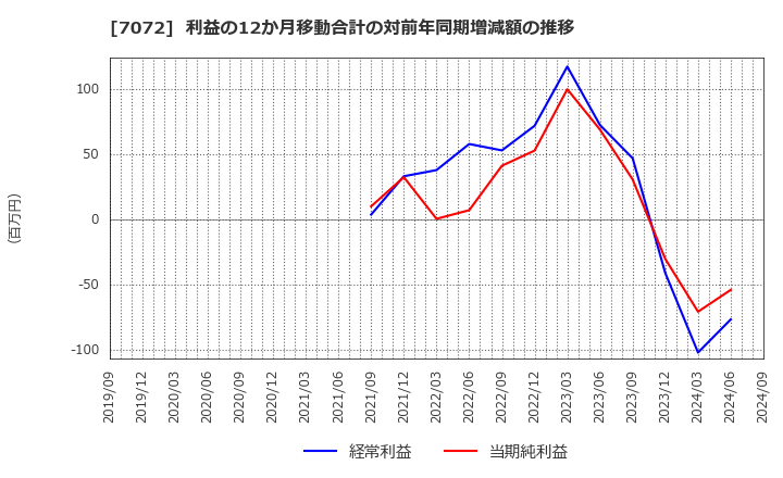 7072 (株)インティメート・マージャー: 利益の12か月移動合計の対前年同期増減額の推移