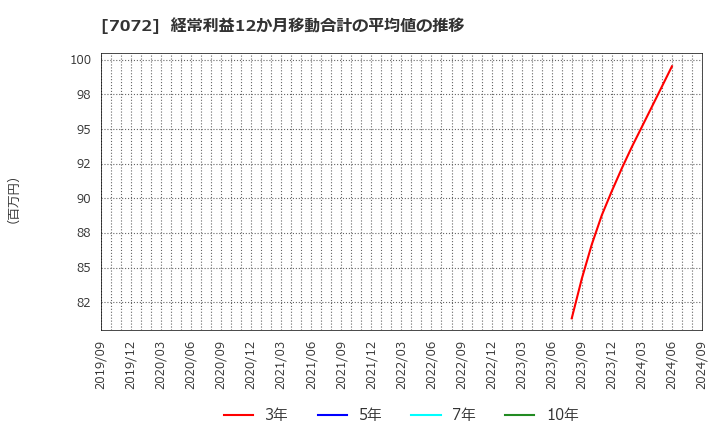 7072 (株)インティメート・マージャー: 経常利益12か月移動合計の平均値の推移