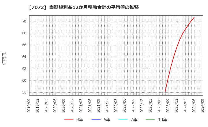 7072 (株)インティメート・マージャー: 当期純利益12か月移動合計の平均値の推移