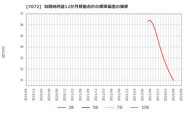 7072 (株)インティメート・マージャー: 当期純利益12か月移動合計の標準偏差の推移