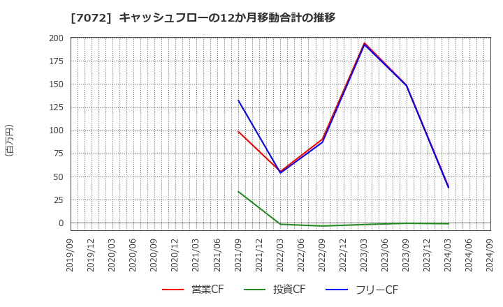7072 (株)インティメート・マージャー: キャッシュフローの12か月移動合計の推移