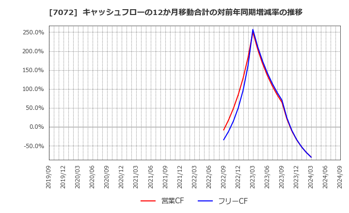 7072 (株)インティメート・マージャー: キャッシュフローの12か月移動合計の対前年同期増減率の推移