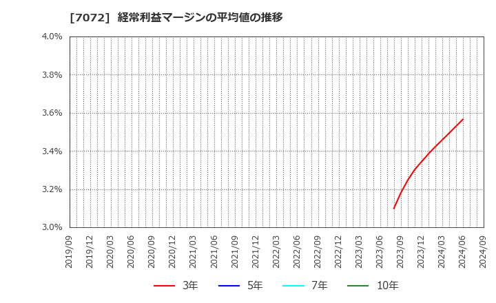 7072 (株)インティメート・マージャー: 経常利益マージンの平均値の推移