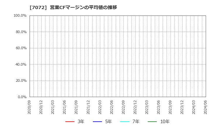 7072 (株)インティメート・マージャー: 営業CFマージンの平均値の推移