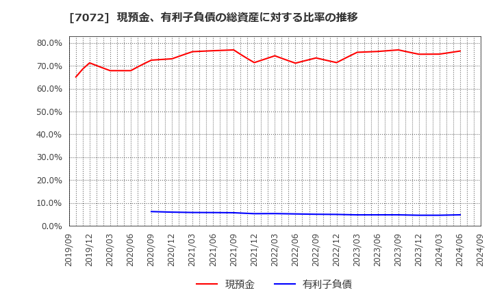 7072 (株)インティメート・マージャー: 現預金、有利子負債の総資産に対する比率の推移