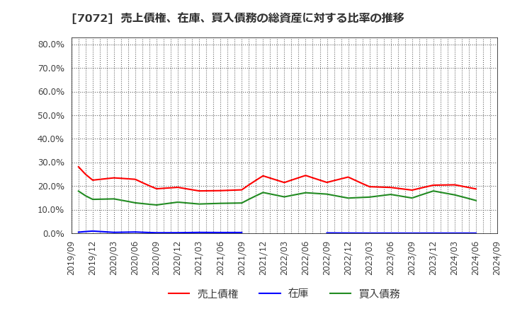7072 (株)インティメート・マージャー: 売上債権、在庫、買入債務の総資産に対する比率の推移