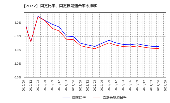 7072 (株)インティメート・マージャー: 固定比率、固定長期適合率の推移