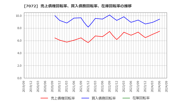7072 (株)インティメート・マージャー: 売上債権回転率、買入債務回転率、在庫回転率の推移